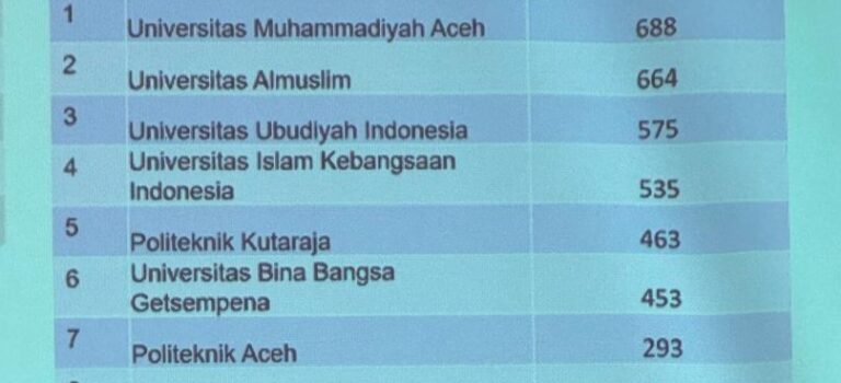 UUI Masuk Top 10 Kampus dengan Kerja Sama Terbanyak, Menduduki Posisi Ketiga